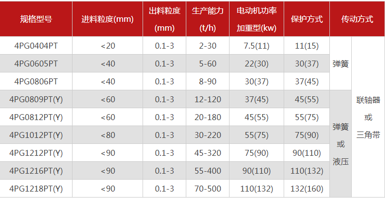 哪個廠家四輥破碎機型號多，優(yōu)勢有哪些？