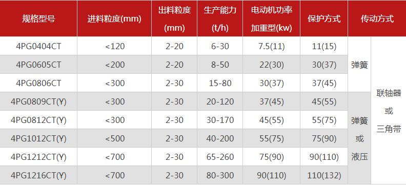 品質(zhì)性能好的四齒輥破碎機(jī)選哪個(gè)廠家，有哪些型號(hào)？