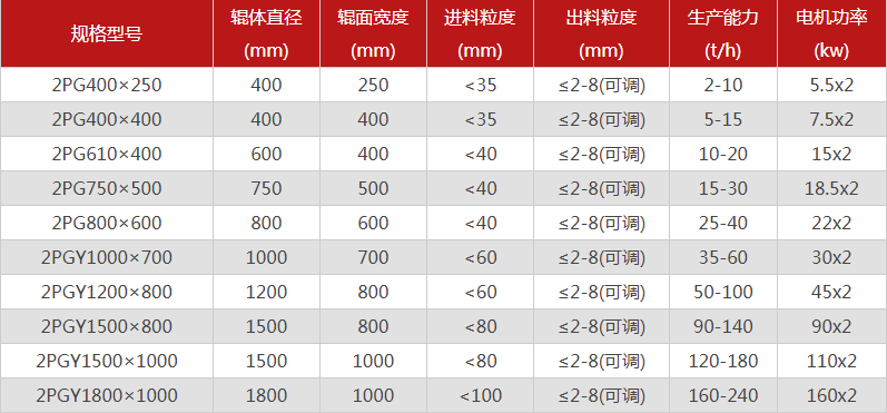 型號(hào)全的對(duì)輥制砂機(jī)選哪個(gè)廠家，有哪些優(yōu)勢(shì)推薦？